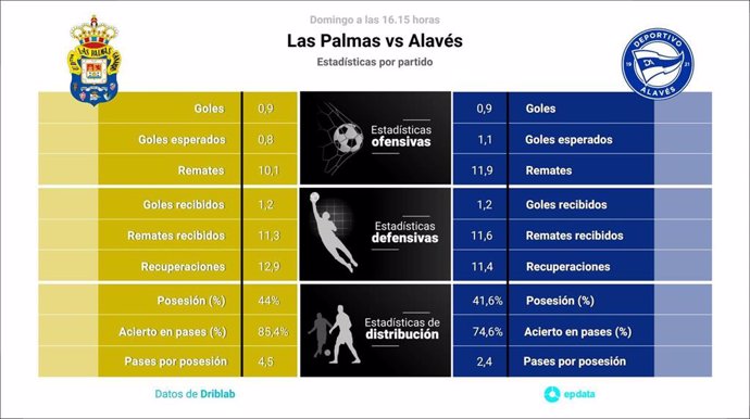 Estadísticas previa Las Palmas vs Alavés.