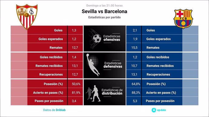Estadísticas previa Sevilla vs Barcelona.
