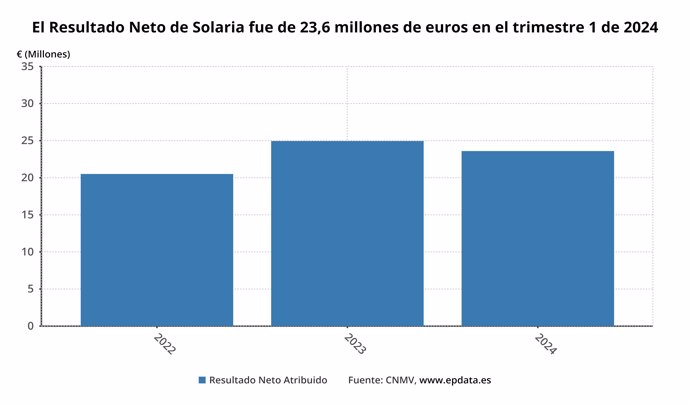 Evolución del beneficio neto de Solaria 