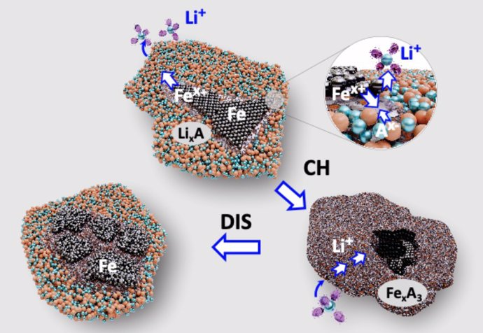 A collaboration co-led by Oregon State University chemistry researcher David Ji is hoping to spark a green battery revolution by showing that iron instead of cobalt and nickel can be used as a cathode material in lithium-ion batteries.