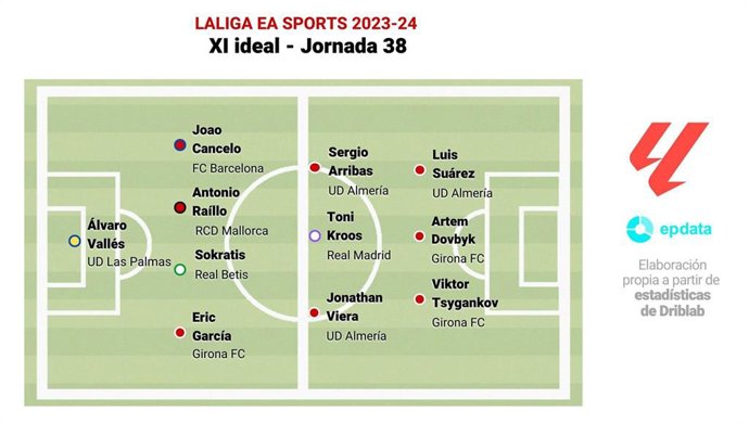 Once ideal de la jornada 38 de LaLiga EA Sports 2023-24.