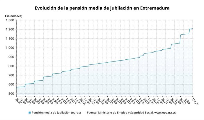 Evolución de la pensión media de jubilación en Extremadura.
