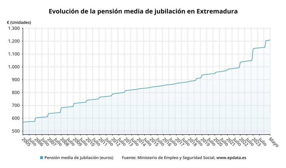 Evolución de la pensión media de jubilación en Extremadura.