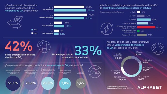 El 54% de las empresas españolas planea electrificar su flota de vehículos, según Alphabet.