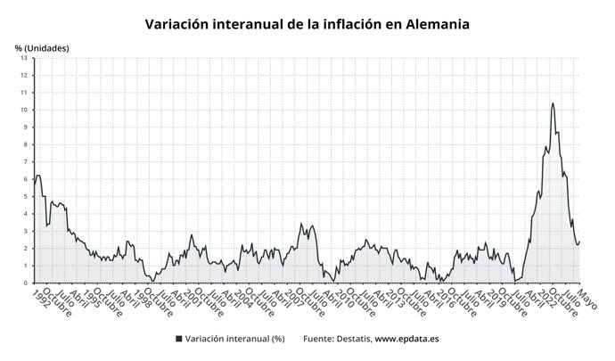 Evolución del IPC de Alemania 