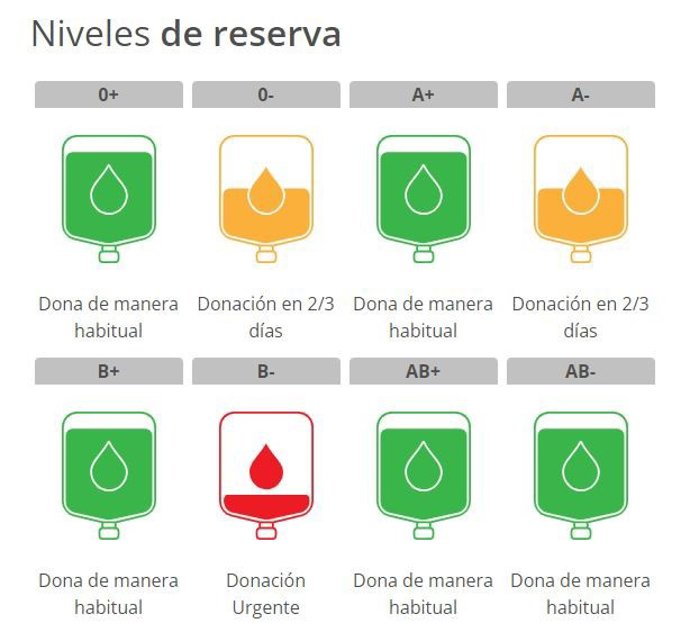 Nivel de reserva de sangre