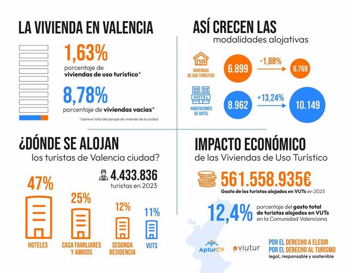 Peso del sector VUT en Valencia  