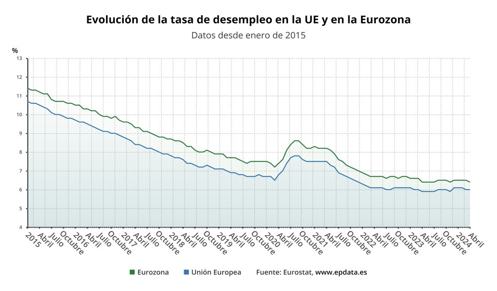 Evolución de la tasa de desempleo en la UE y en la Eurozona