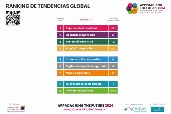 Los nueve intangibles prioritarios en la gestión empresarial, según un informe de  Corporate Excellence - Centre for Reputation Leade.