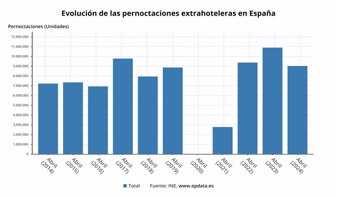 Evolución de las pernoctaciones extrahoteleras