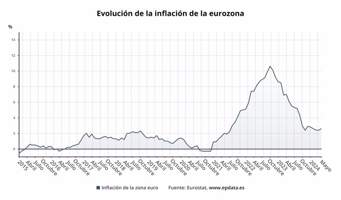 Evolución de la inflación en la eurozona