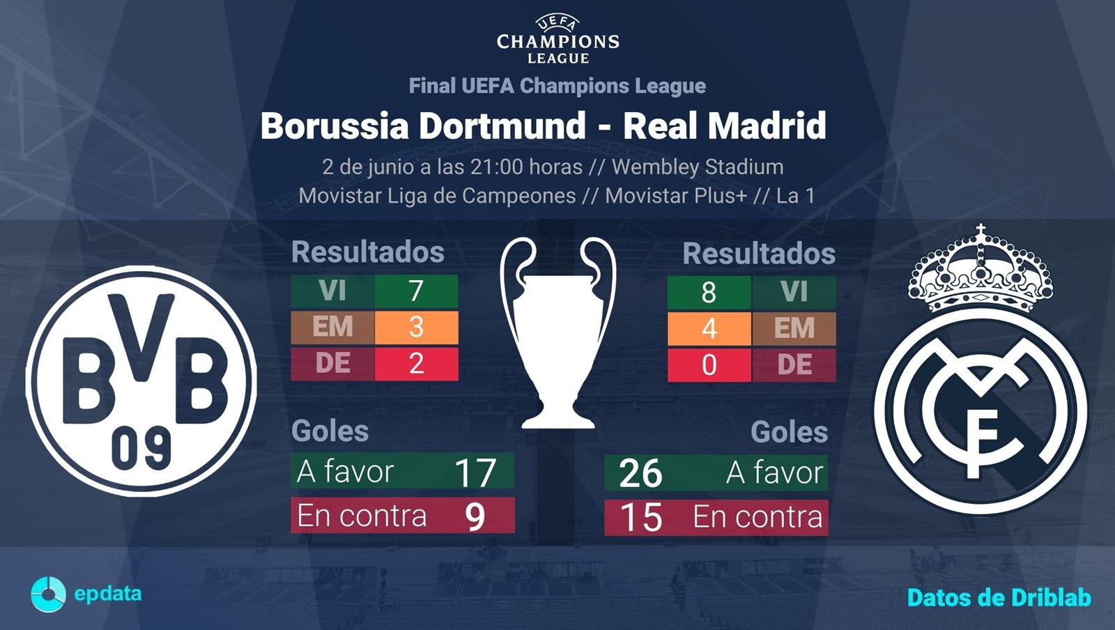 Estadísticas previa Borussia Dortmund - Real Madrid, final de la UEFA Champions League 2023-24.