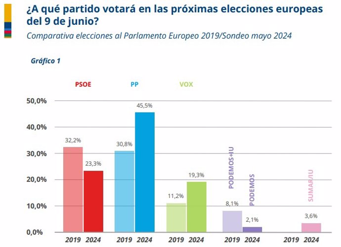 Gráfico que muestra l intención de voto a los distintos partidos en las elecciones europeas, según el barómetro de OBEDE