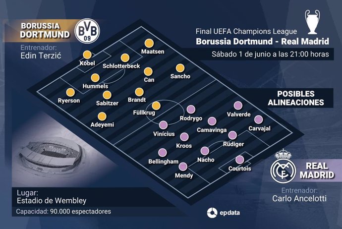 Previa de la final de la Liga de Campeones 2024, entre Borussia Dortmund y Real Madrid.