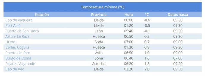 Las diez temperaturas mínimas registradas en la mañana de este domingo, 2 de junio.