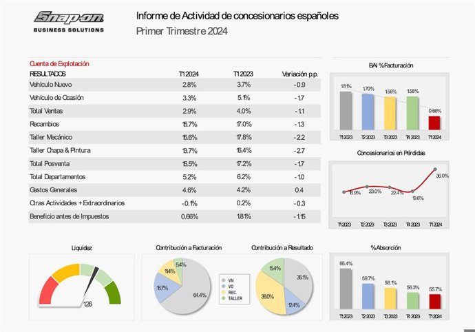 Informe de actividad de concesionarios españoles durante el primer trimestre de 2024