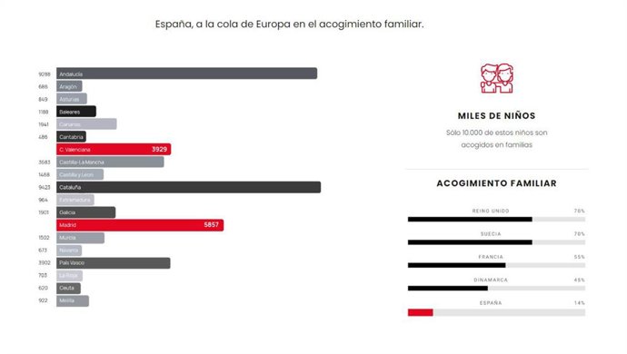 Infografía sobre acogimiento de menores en España.
