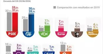 El CIS mantiene al PSOE en cabeza para las europeas, con tres puntos de ventaja sobre el PP