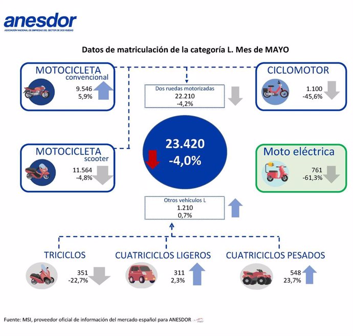 Matriculaciones de motocicletas y vehículos ligeros