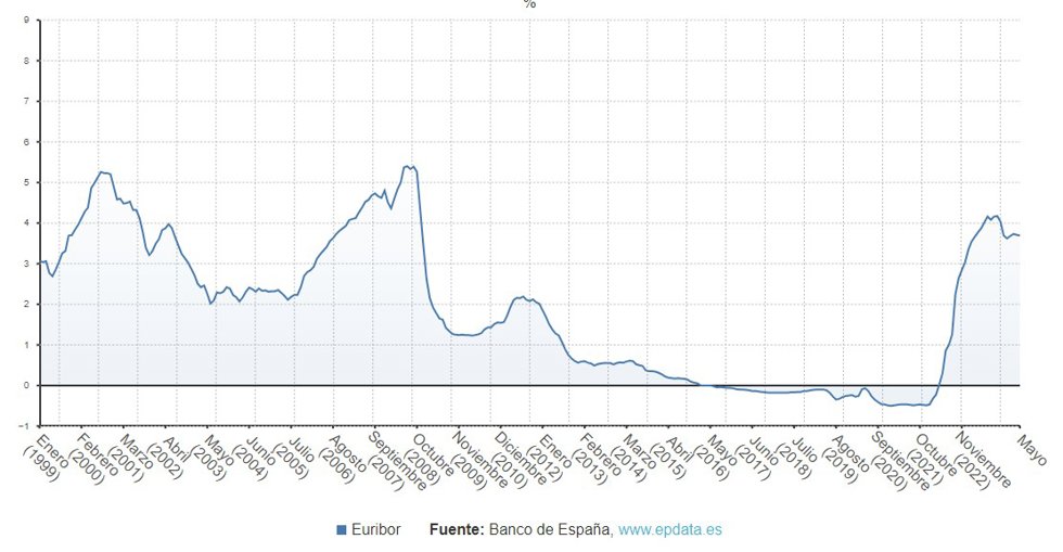 Evolución del Euríbor