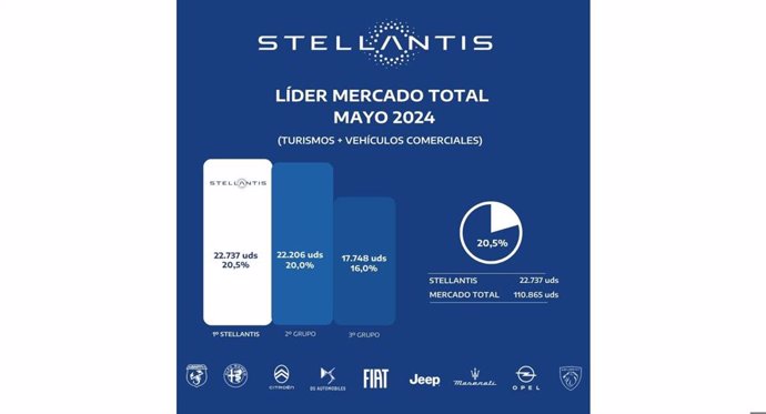 Stellantis logra 22.737 matriculaciones en mayo y una cuota del 20,5% en el mercado de turismos y vehículos comerciales en España.