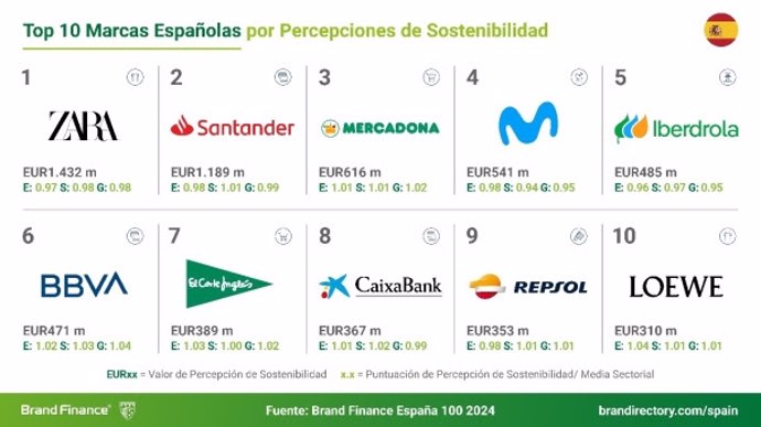 Top 10 Marcas Españolas por Percepciones de Sostenibilidad