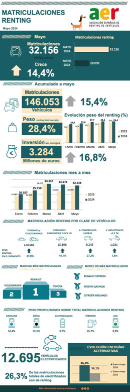 El renting matricula 146.053 unidades hasta mayo, un 15,37% más e invierte 3.824 millones en vehículos nuevos, según la AER.