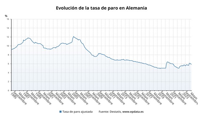 Evolución de la tasa de paro de Alemania