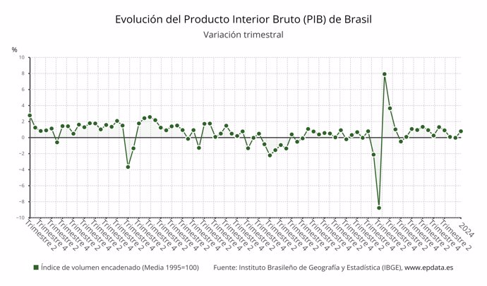 PIB de Brasil