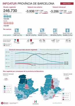 Principales datos del paro en la provincia de Barcelona en mayo de 2024