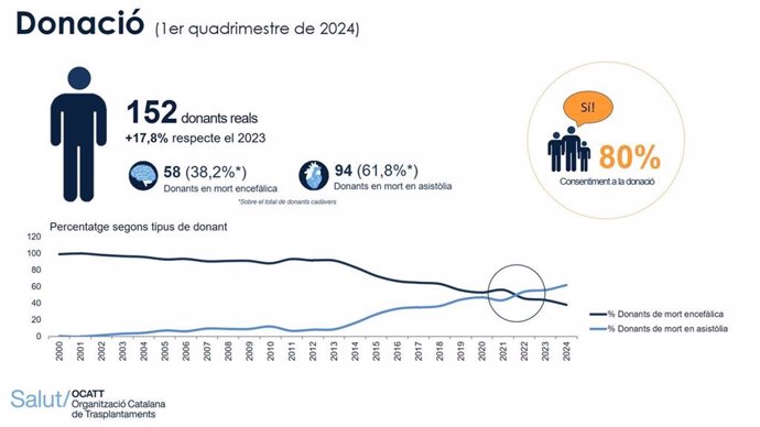 Dades de donació recollits per l'Organització Catalana de Trasplantaments (OCATT)