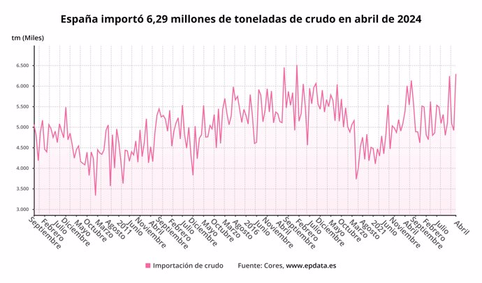 Importaciones de crudo a España