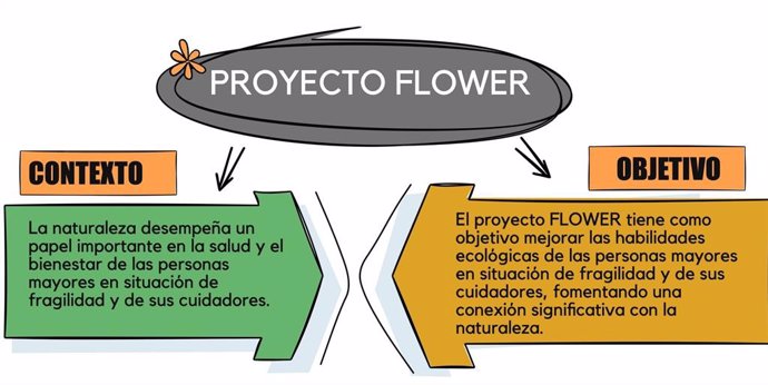 CEOMA participa en el proyecto 'Flower' para mejorar el contacto de las personas mayores con la naturaleza