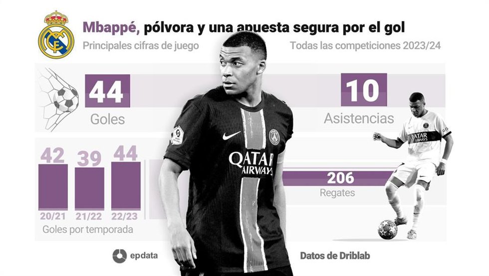 Kylian Mbappé, pólvora y una apuesta segura por el gol.