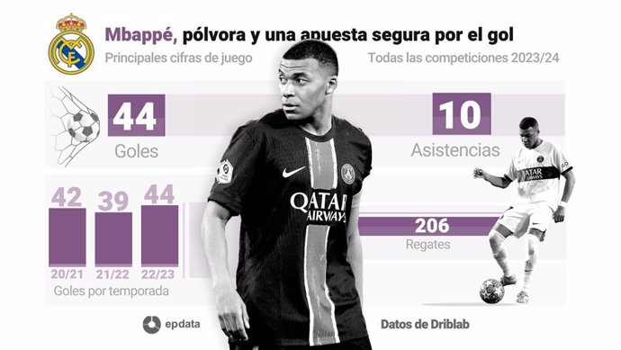 Kylian Mbappé, pólvora y una apuesta segura por el gol.