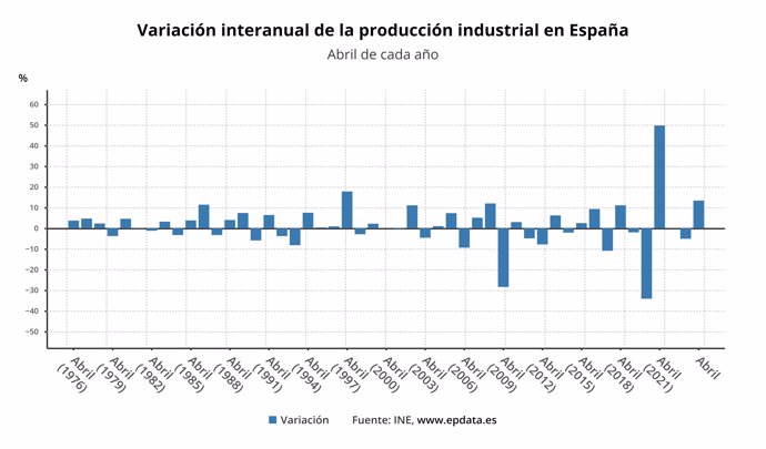 Evolución de la producción industrial