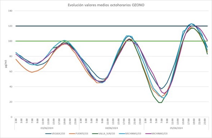 Gráfico facilitado por el Ayuntamiento de Valladolid sobre la evolución de los valores de ozono
