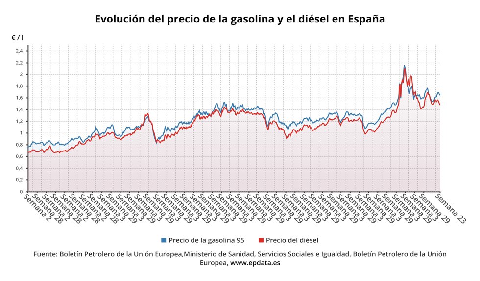 Precio de la gasolina