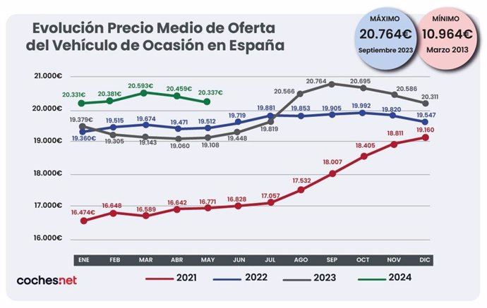 Economía/Motor.- El precio del vehículo de ocasión se dispara un 6,4%, la tercera mayor subida desde 2022