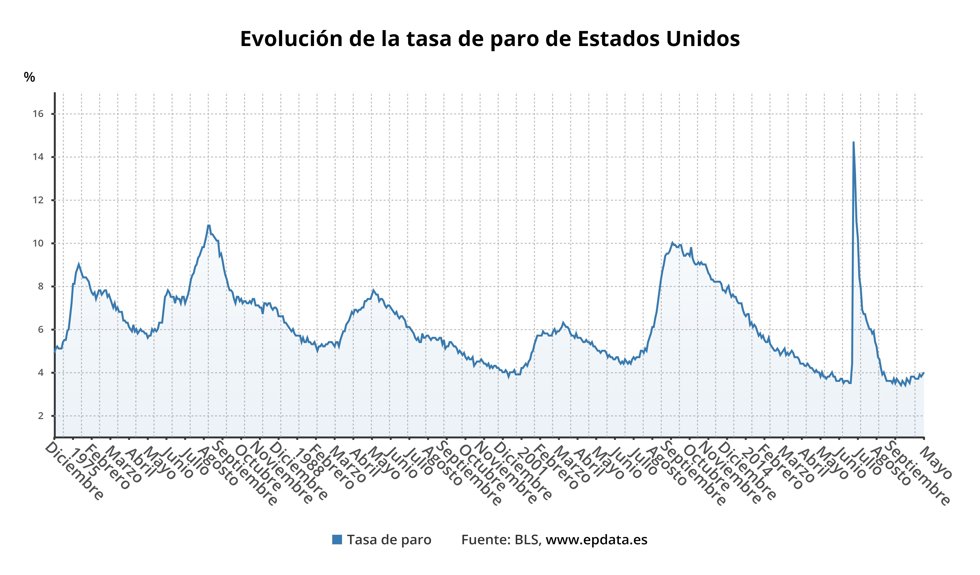 Evolución de la tasa de paro de Estados Unidos