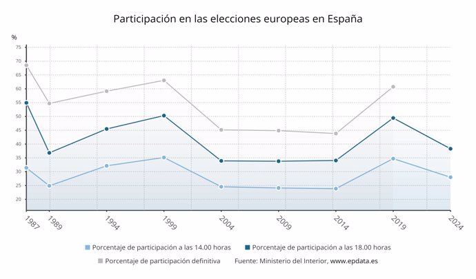 Participación en las elecciones europeas en España
