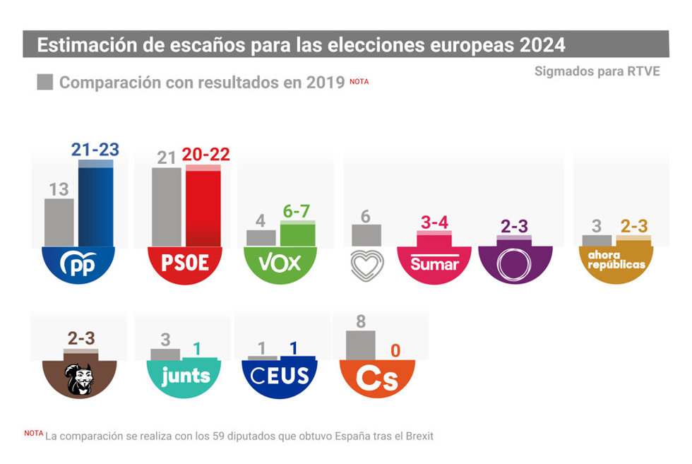 Encuesta de Sigmados para RTVE