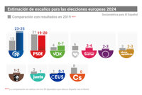 El PP ganaría las europeas con un 34,5%, casi 6 puntos por delante del PSOE, según Sociométrica para El Español