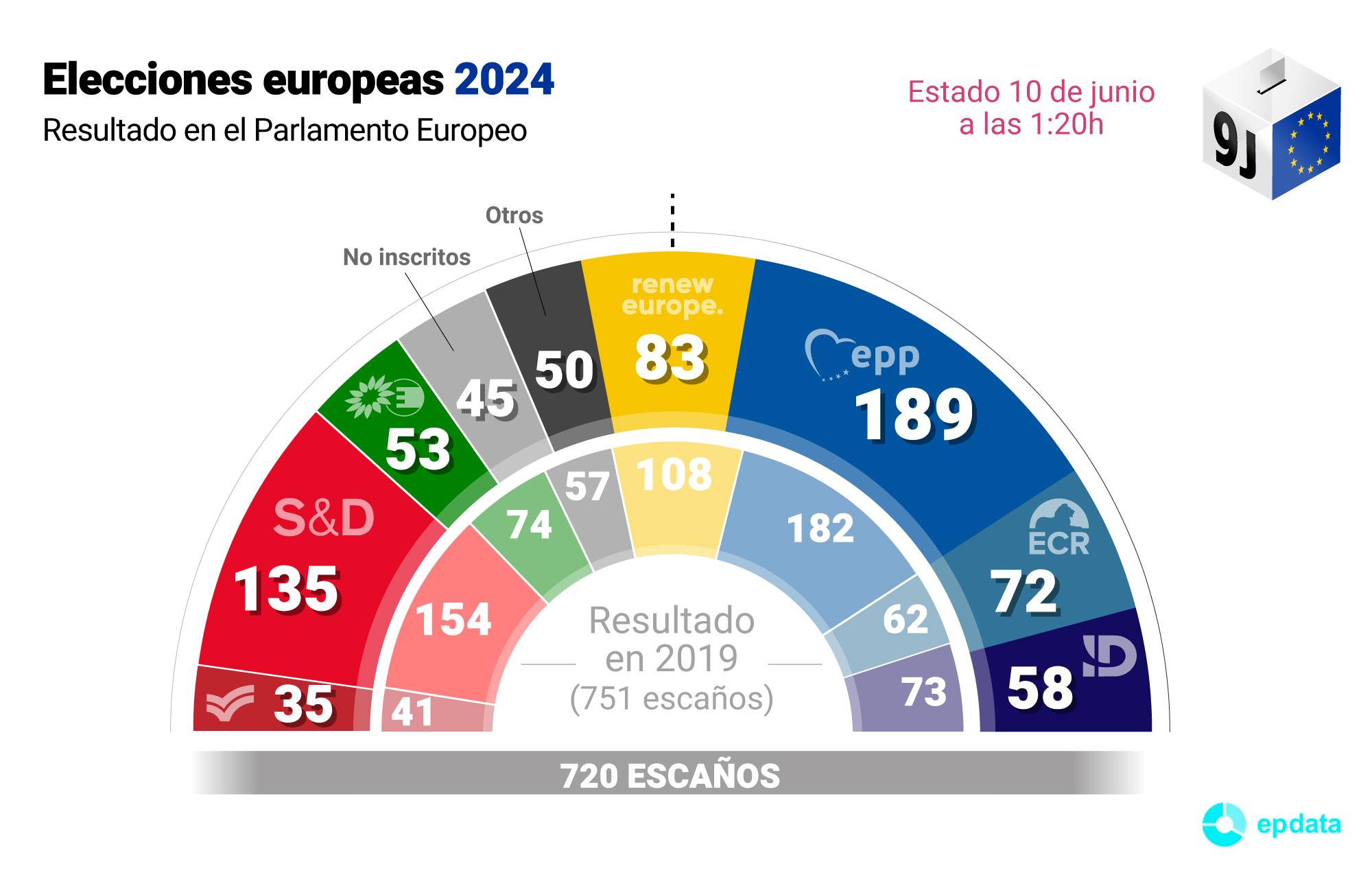 Resultado de las elecciones en el Parlamento Europeo