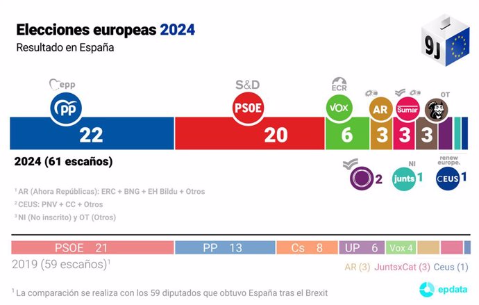 Resultado en España de las elecciones europeas. El primer dato oficial de las elecciones europeas de este domingo, escrutado el 99,59% de los votos, sitúa al PP por delante con un respaldo del 34,18% y 22 escaños, frente al 30,19% y los 20 diputados del P