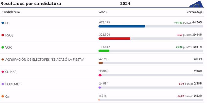 Captura de los resultados cosechados en Castilla y León.