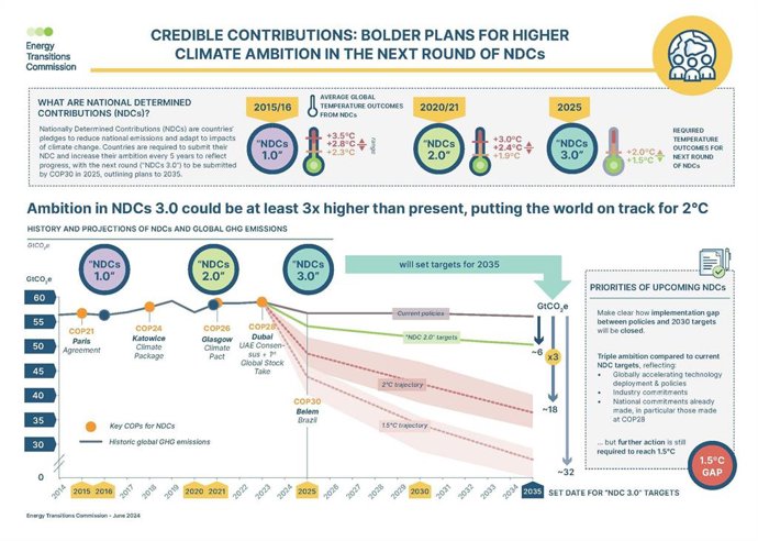Energy Transitions Commission says countries can triple climate ambition by COP30