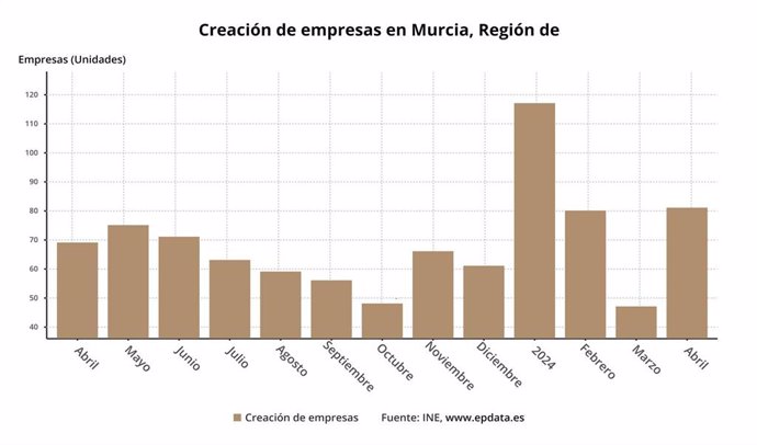 Creación de empresas en la Región de Murcia