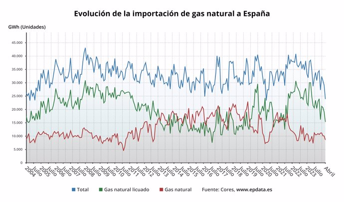 Evolución de las importaciones de gas en España