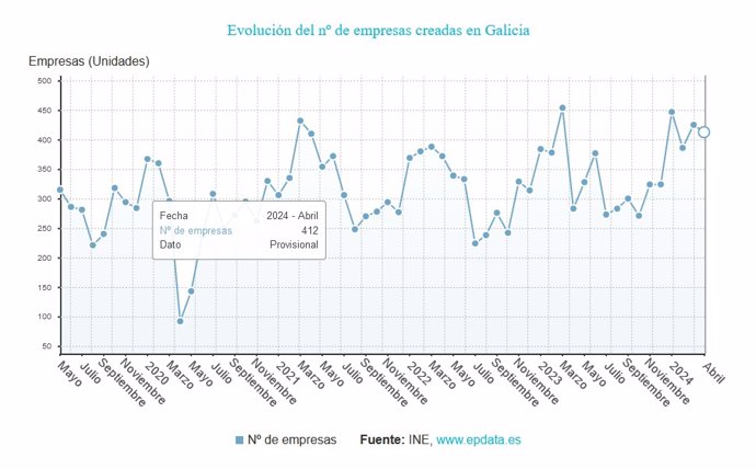 Creación de empresas en Galicia